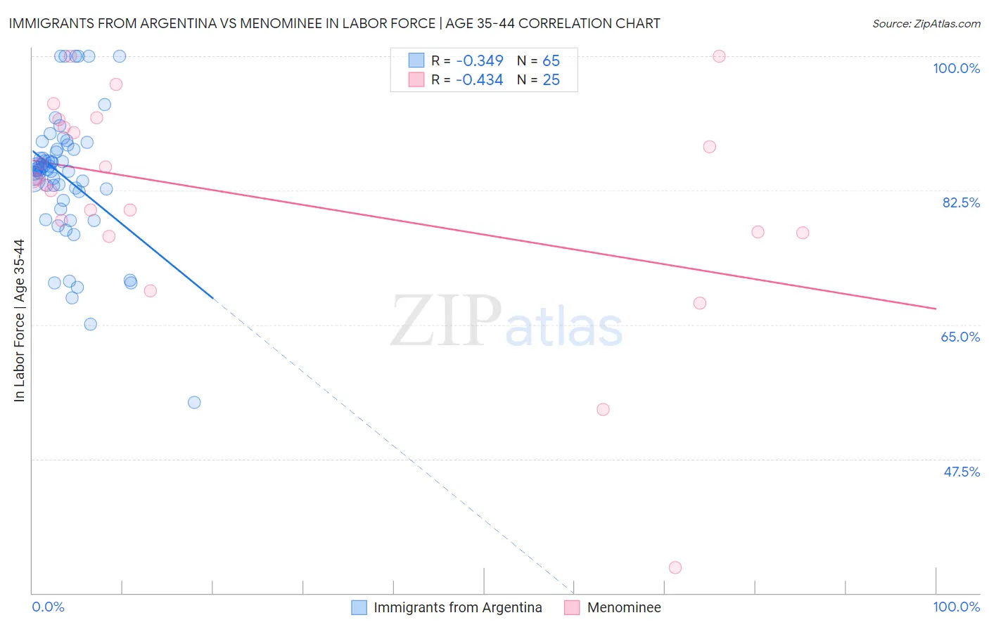 Immigrants from Argentina vs Menominee In Labor Force | Age 35-44