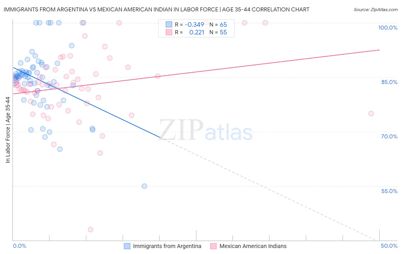 Immigrants from Argentina vs Mexican American Indian In Labor Force | Age 35-44