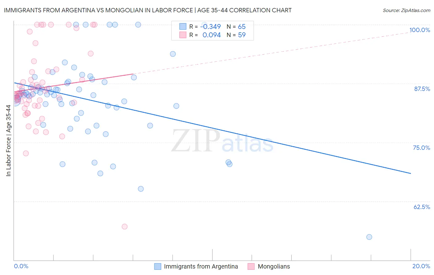 Immigrants from Argentina vs Mongolian In Labor Force | Age 35-44