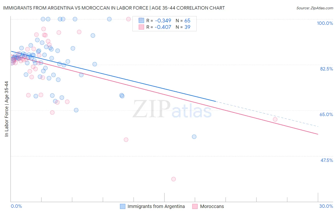 Immigrants from Argentina vs Moroccan In Labor Force | Age 35-44