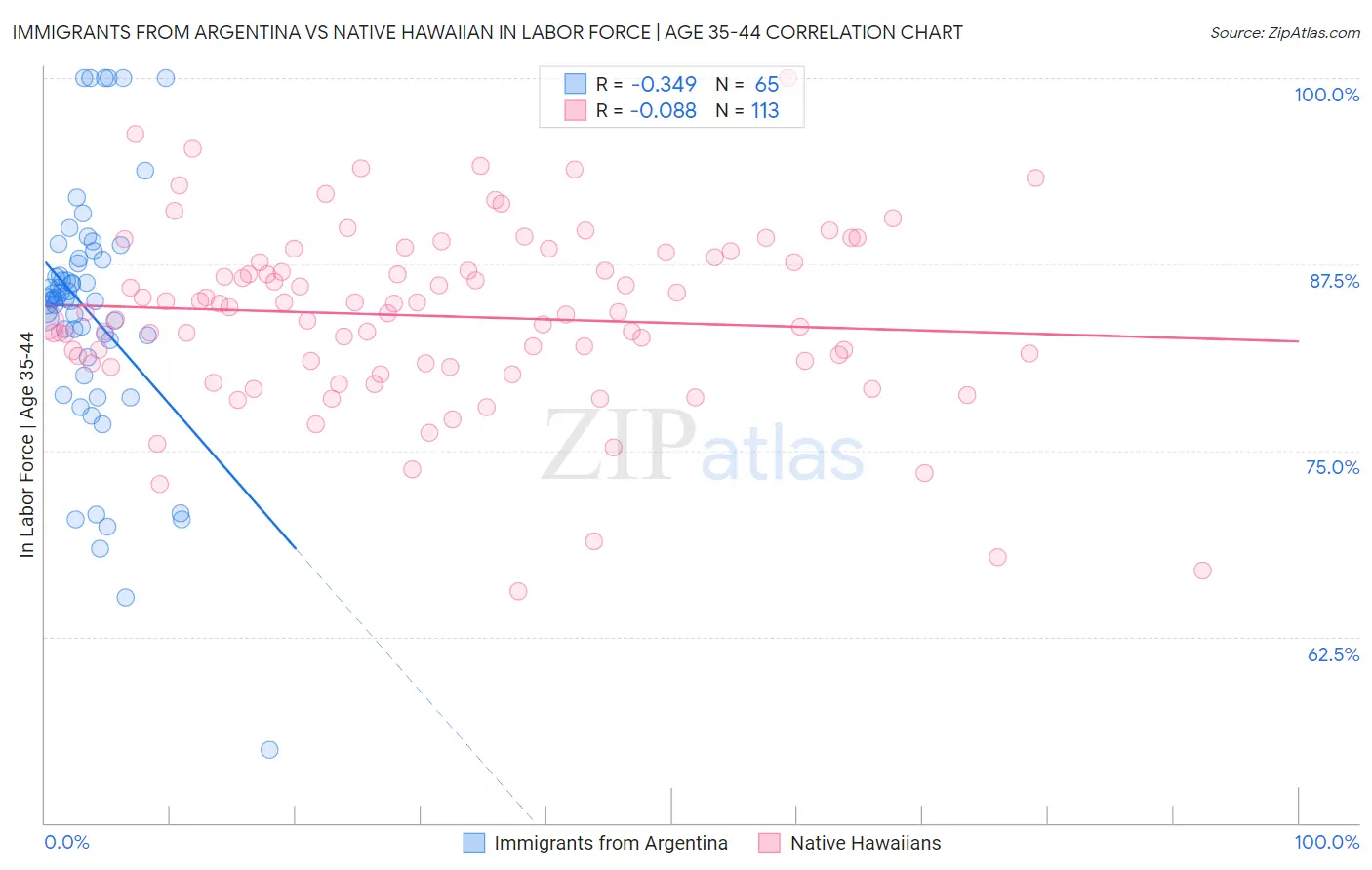 Immigrants from Argentina vs Native Hawaiian In Labor Force | Age 35-44