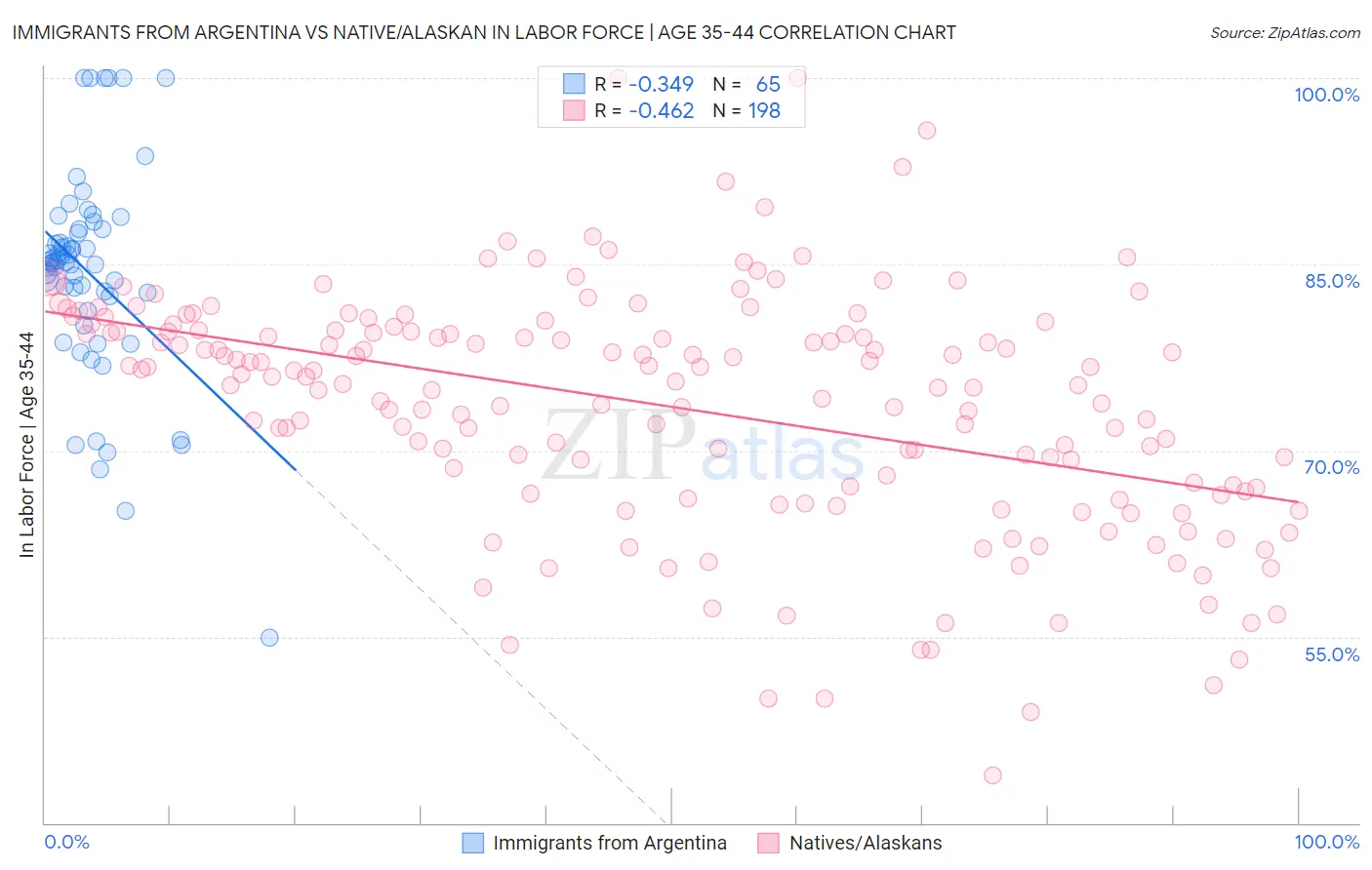 Immigrants from Argentina vs Native/Alaskan In Labor Force | Age 35-44