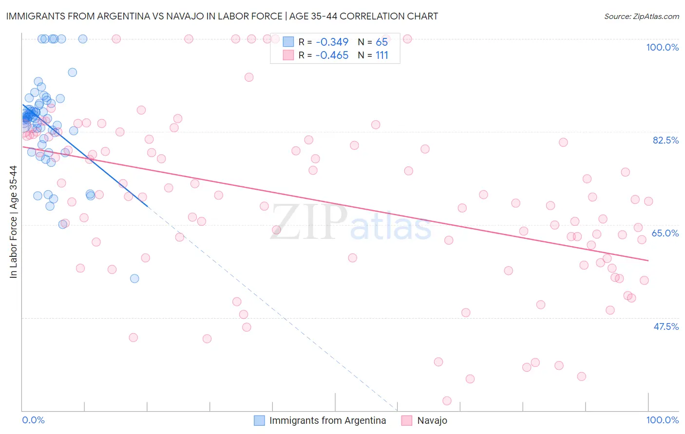 Immigrants from Argentina vs Navajo In Labor Force | Age 35-44