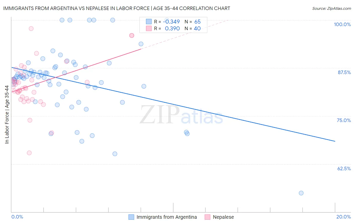 Immigrants from Argentina vs Nepalese In Labor Force | Age 35-44