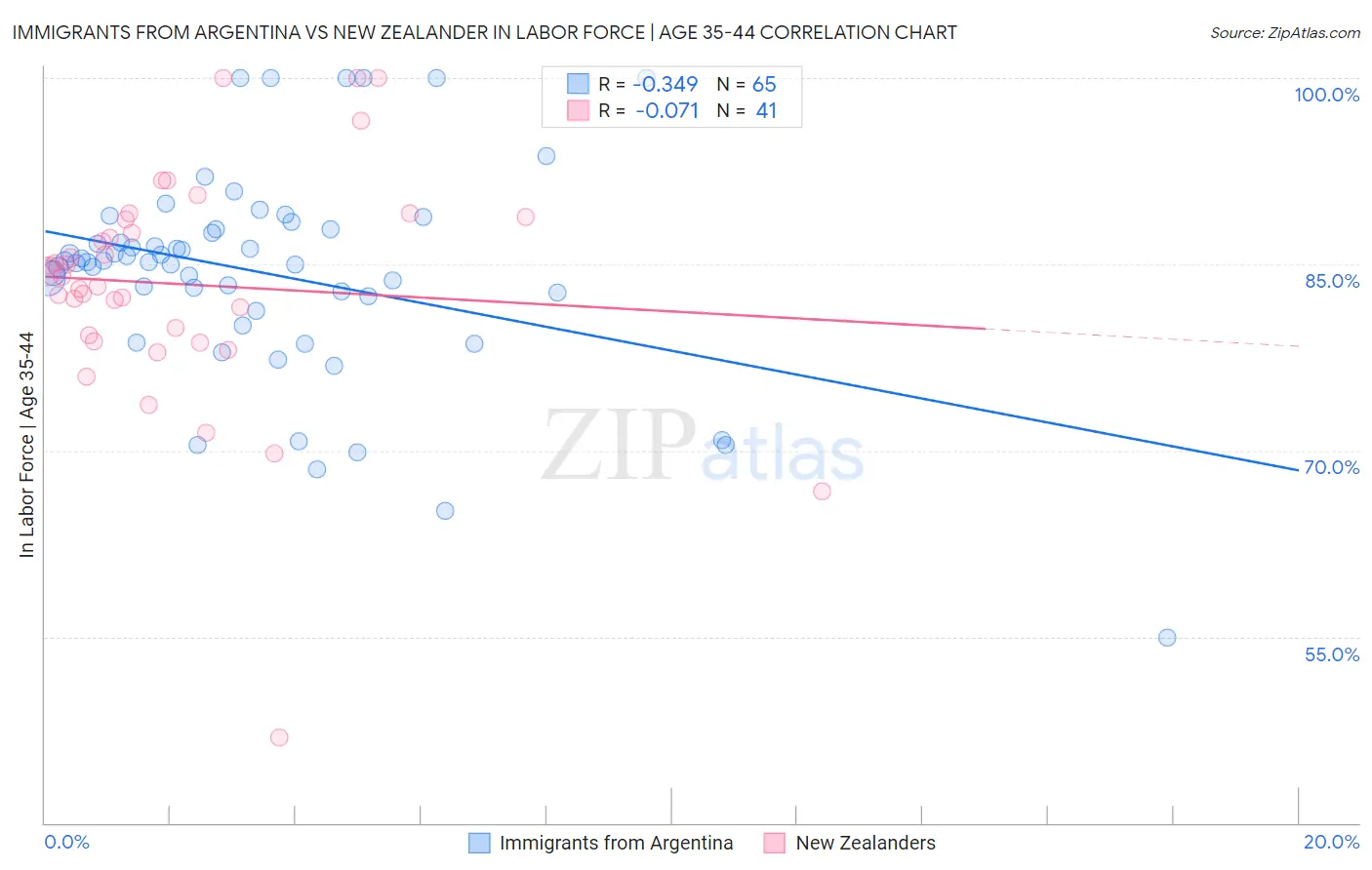 Immigrants from Argentina vs New Zealander In Labor Force | Age 35-44