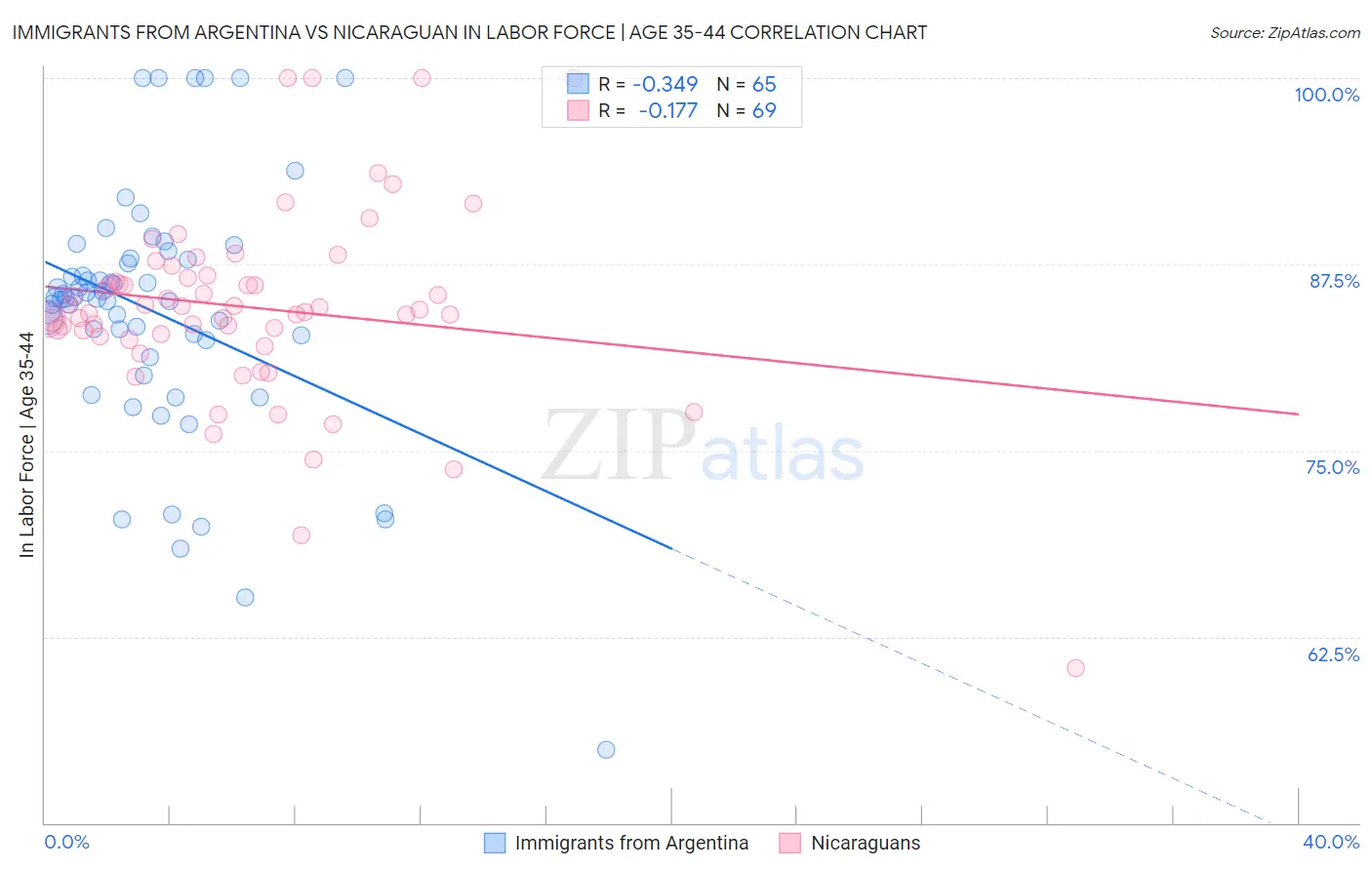 Immigrants from Argentina vs Nicaraguan In Labor Force | Age 35-44