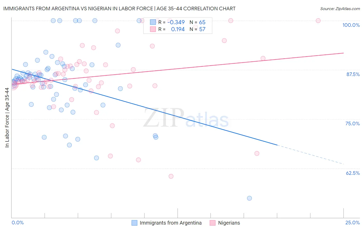 Immigrants from Argentina vs Nigerian In Labor Force | Age 35-44