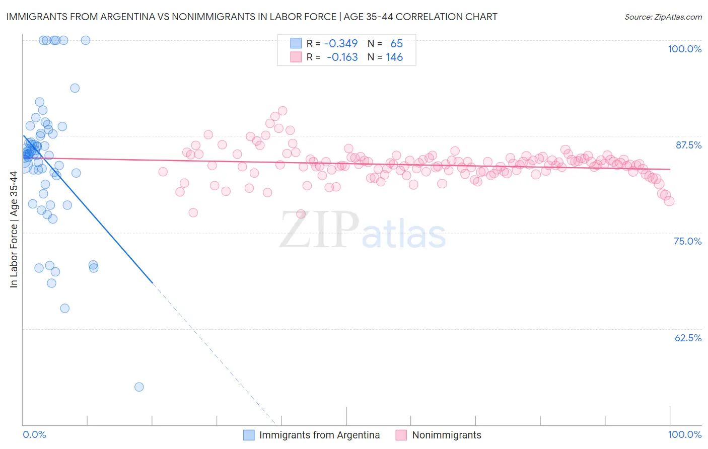 Immigrants from Argentina vs Nonimmigrants In Labor Force | Age 35-44