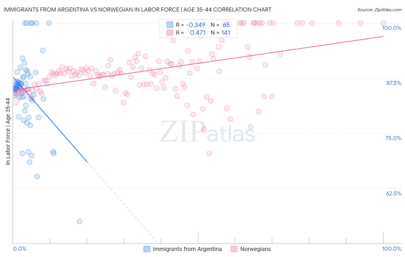 Immigrants from Argentina vs Norwegian In Labor Force | Age 35-44