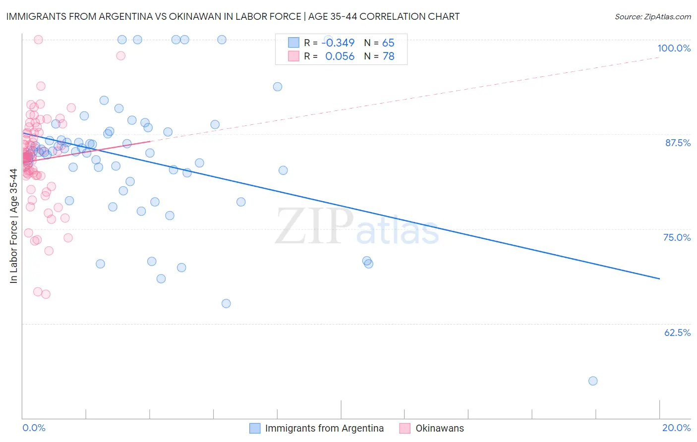 Immigrants from Argentina vs Okinawan In Labor Force | Age 35-44