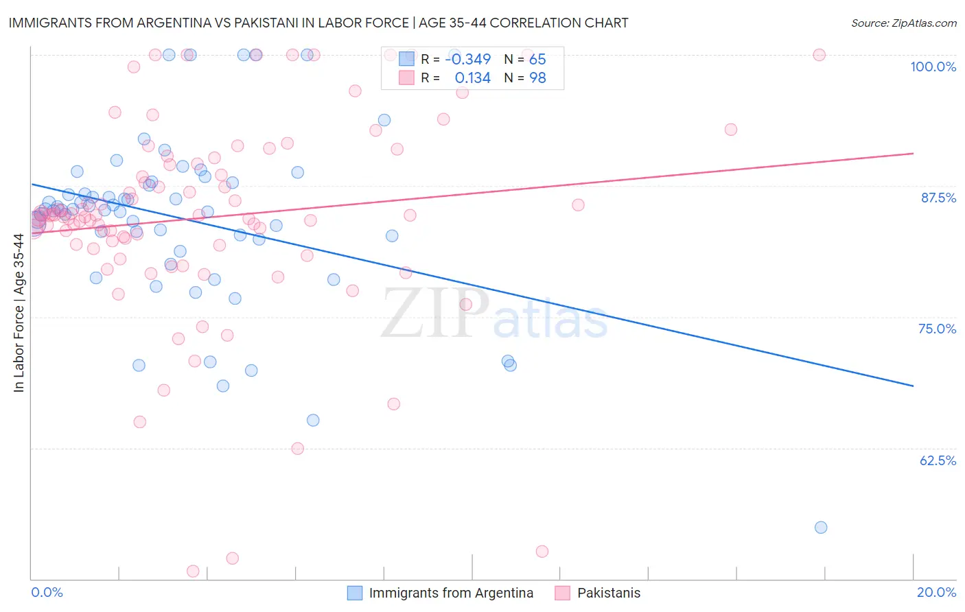 Immigrants from Argentina vs Pakistani In Labor Force | Age 35-44