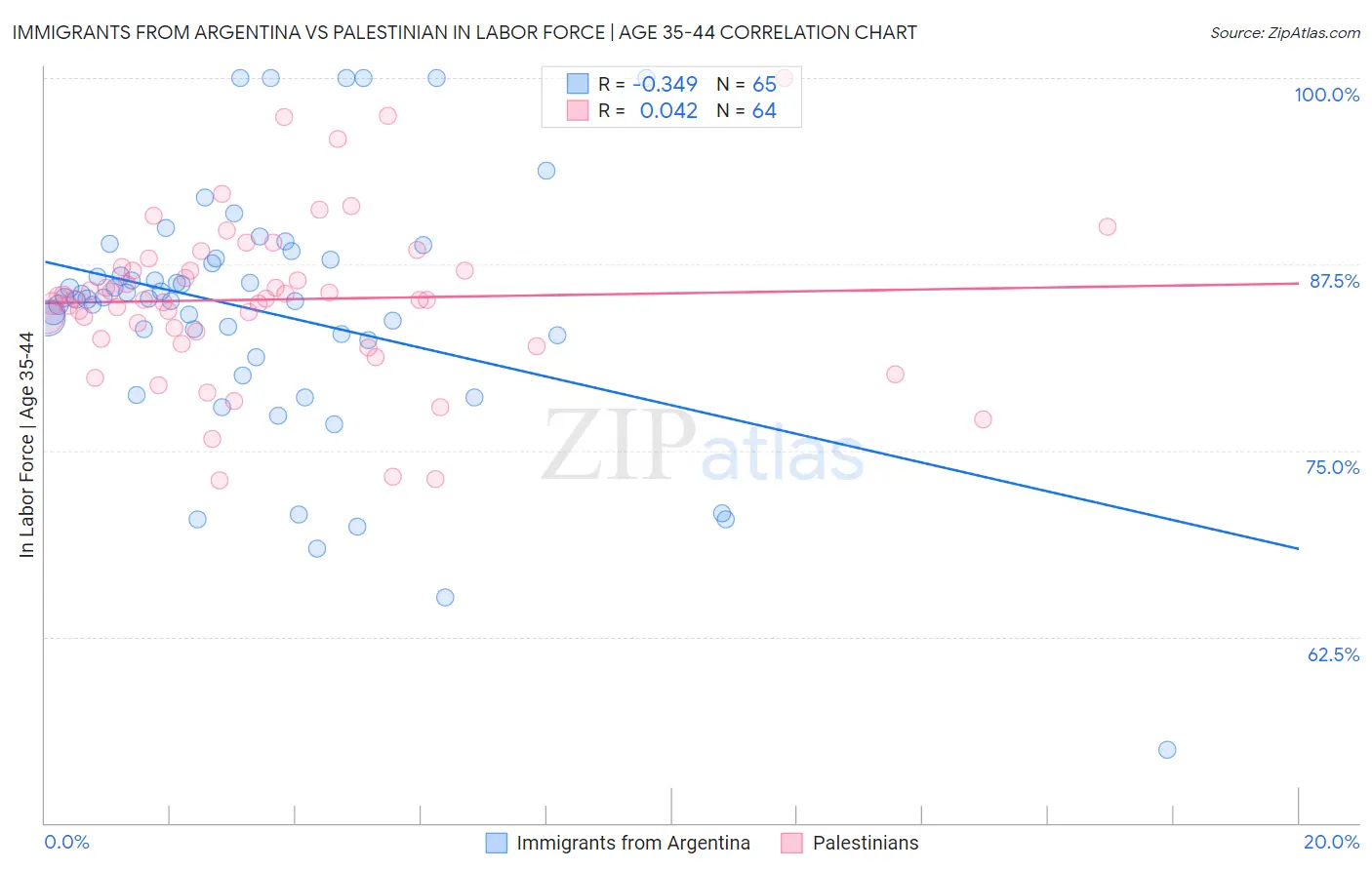 Immigrants from Argentina vs Palestinian In Labor Force | Age 35-44