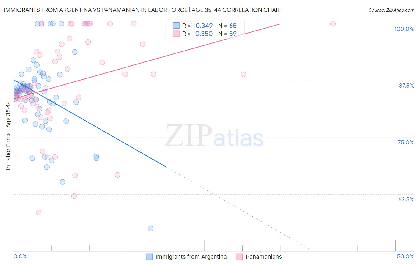 Immigrants from Argentina vs Panamanian In Labor Force | Age 35-44