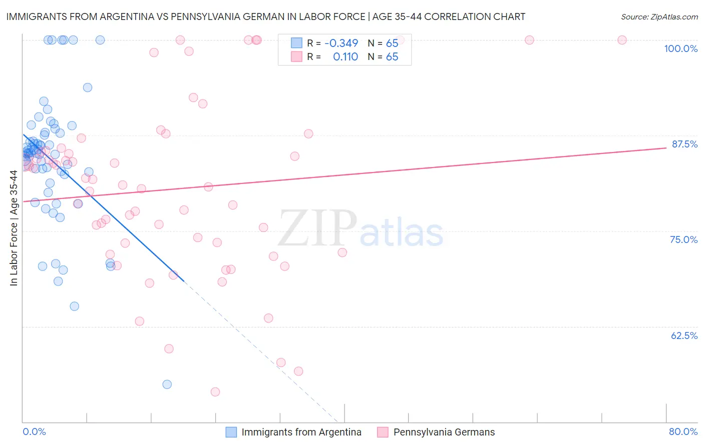 Immigrants from Argentina vs Pennsylvania German In Labor Force | Age 35-44