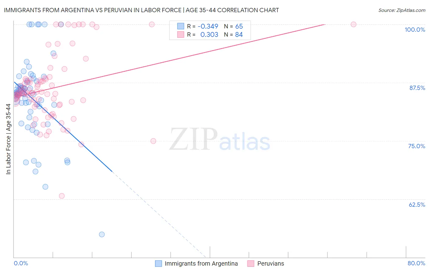 Immigrants from Argentina vs Peruvian In Labor Force | Age 35-44