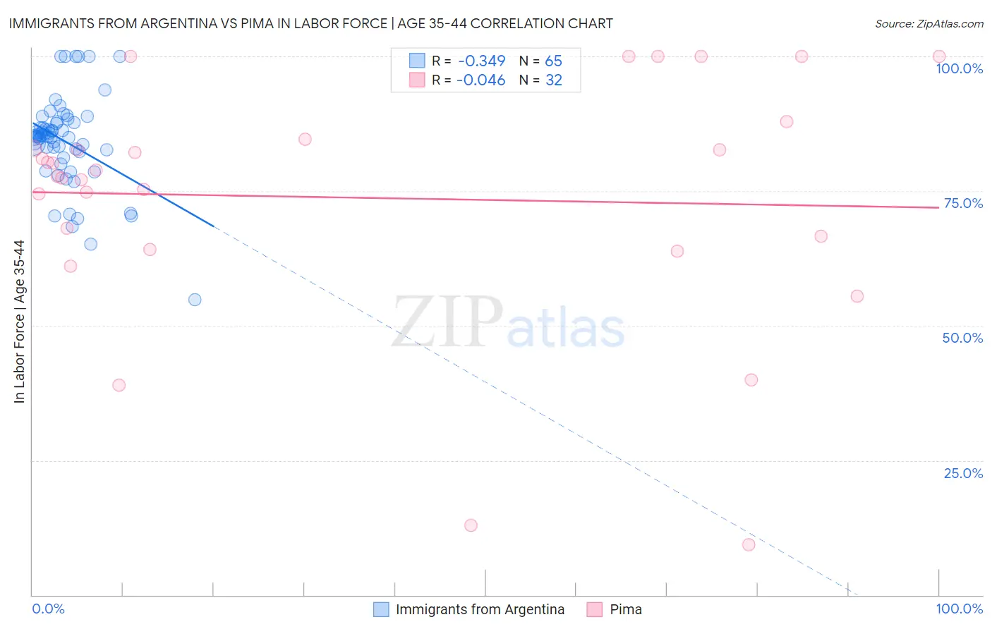 Immigrants from Argentina vs Pima In Labor Force | Age 35-44