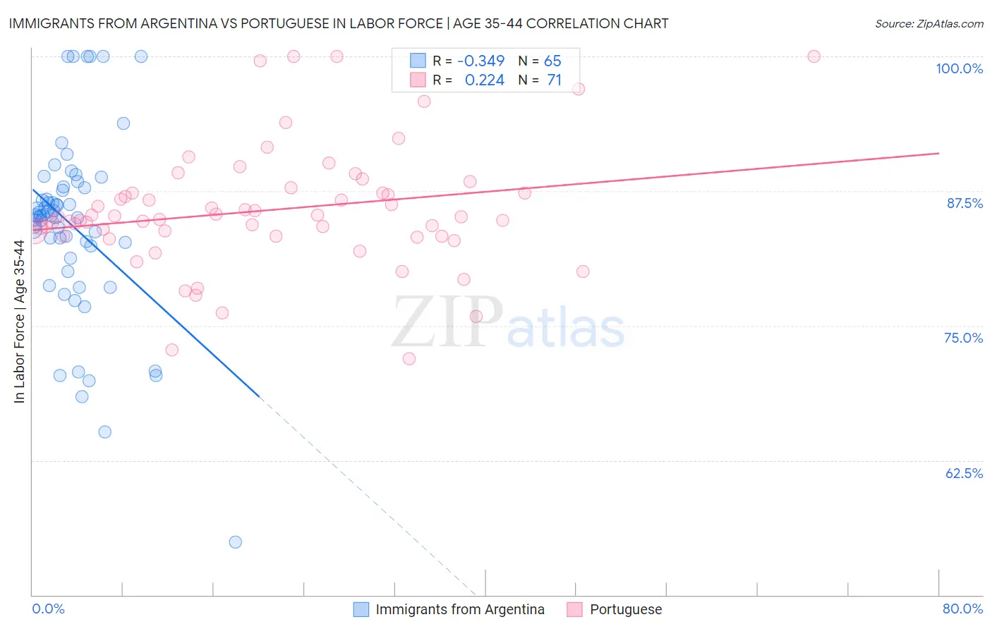 Immigrants from Argentina vs Portuguese In Labor Force | Age 35-44