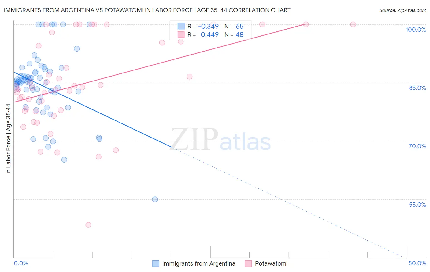 Immigrants from Argentina vs Potawatomi In Labor Force | Age 35-44