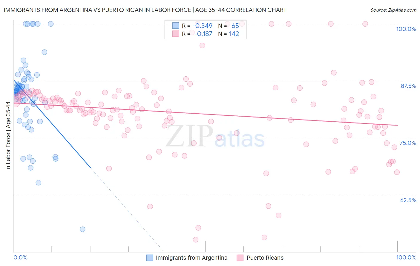 Immigrants from Argentina vs Puerto Rican In Labor Force | Age 35-44