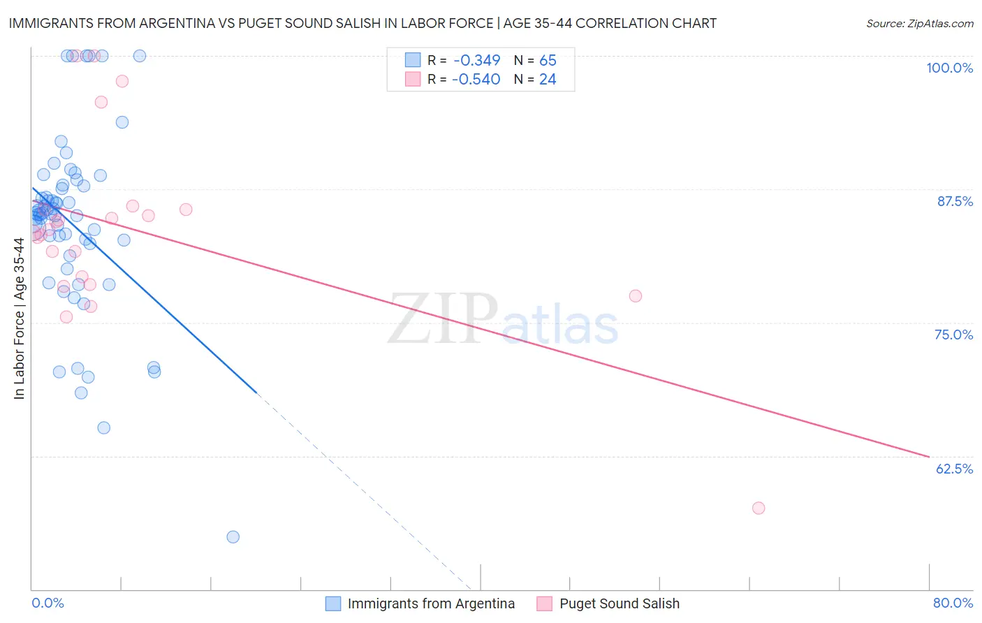Immigrants from Argentina vs Puget Sound Salish In Labor Force | Age 35-44