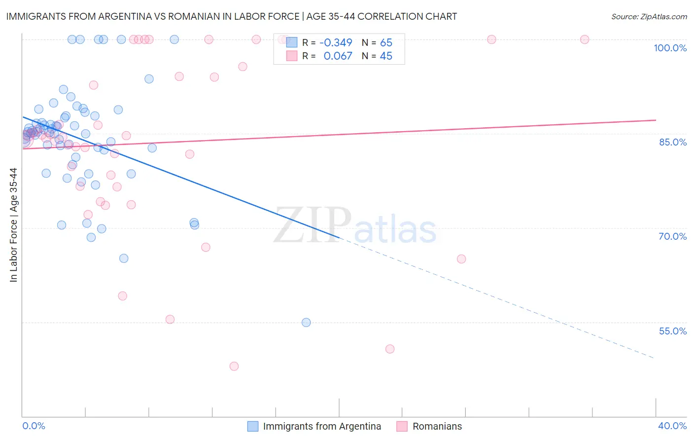 Immigrants from Argentina vs Romanian In Labor Force | Age 35-44