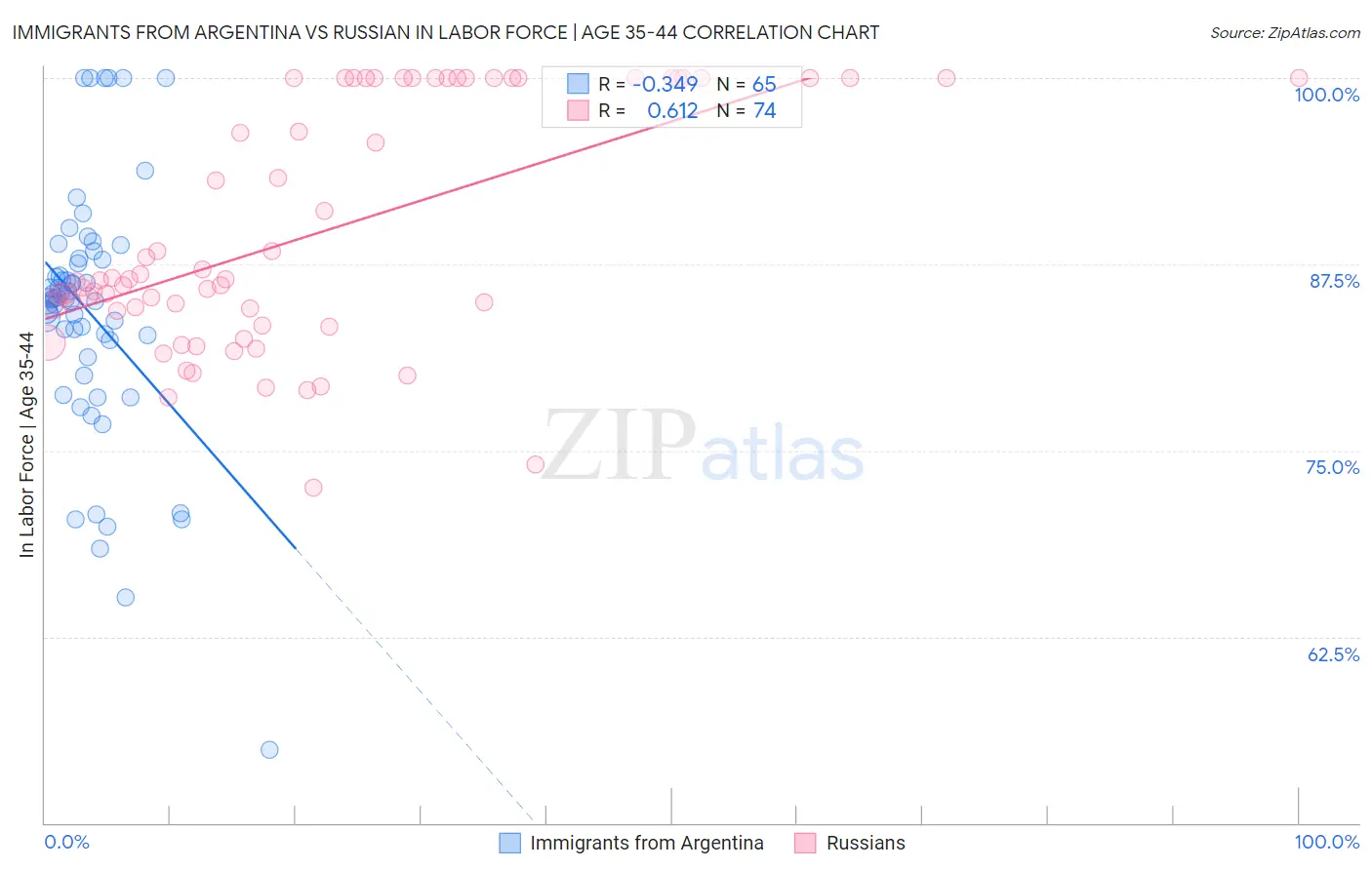 Immigrants from Argentina vs Russian In Labor Force | Age 35-44