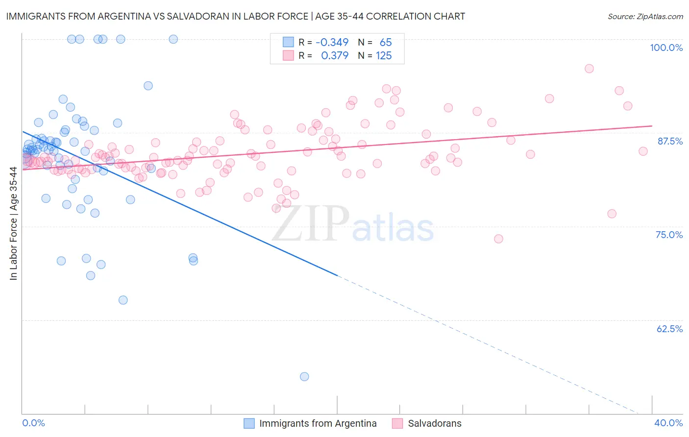 Immigrants from Argentina vs Salvadoran In Labor Force | Age 35-44