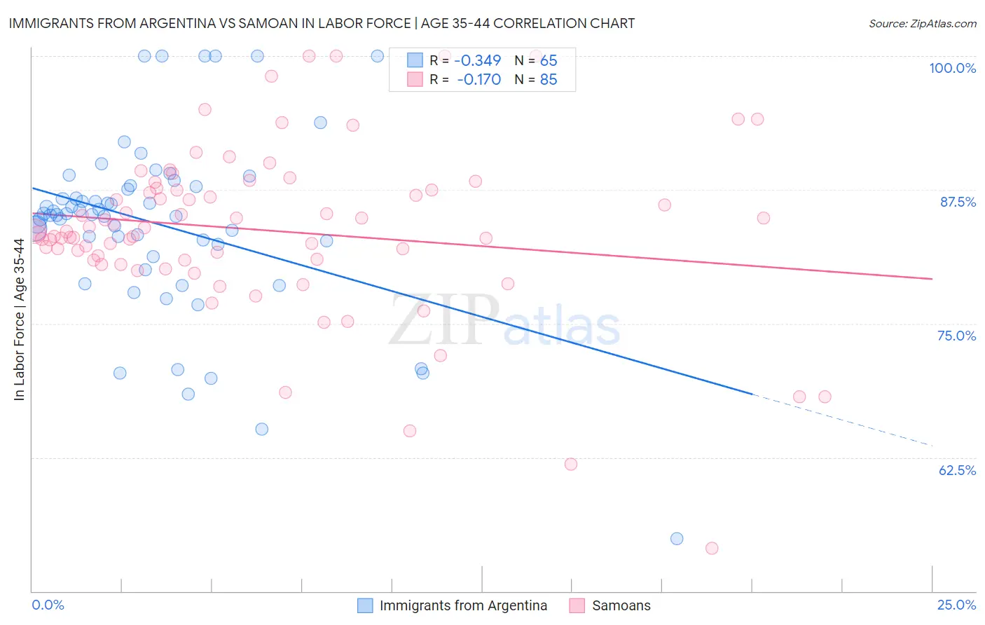 Immigrants from Argentina vs Samoan In Labor Force | Age 35-44