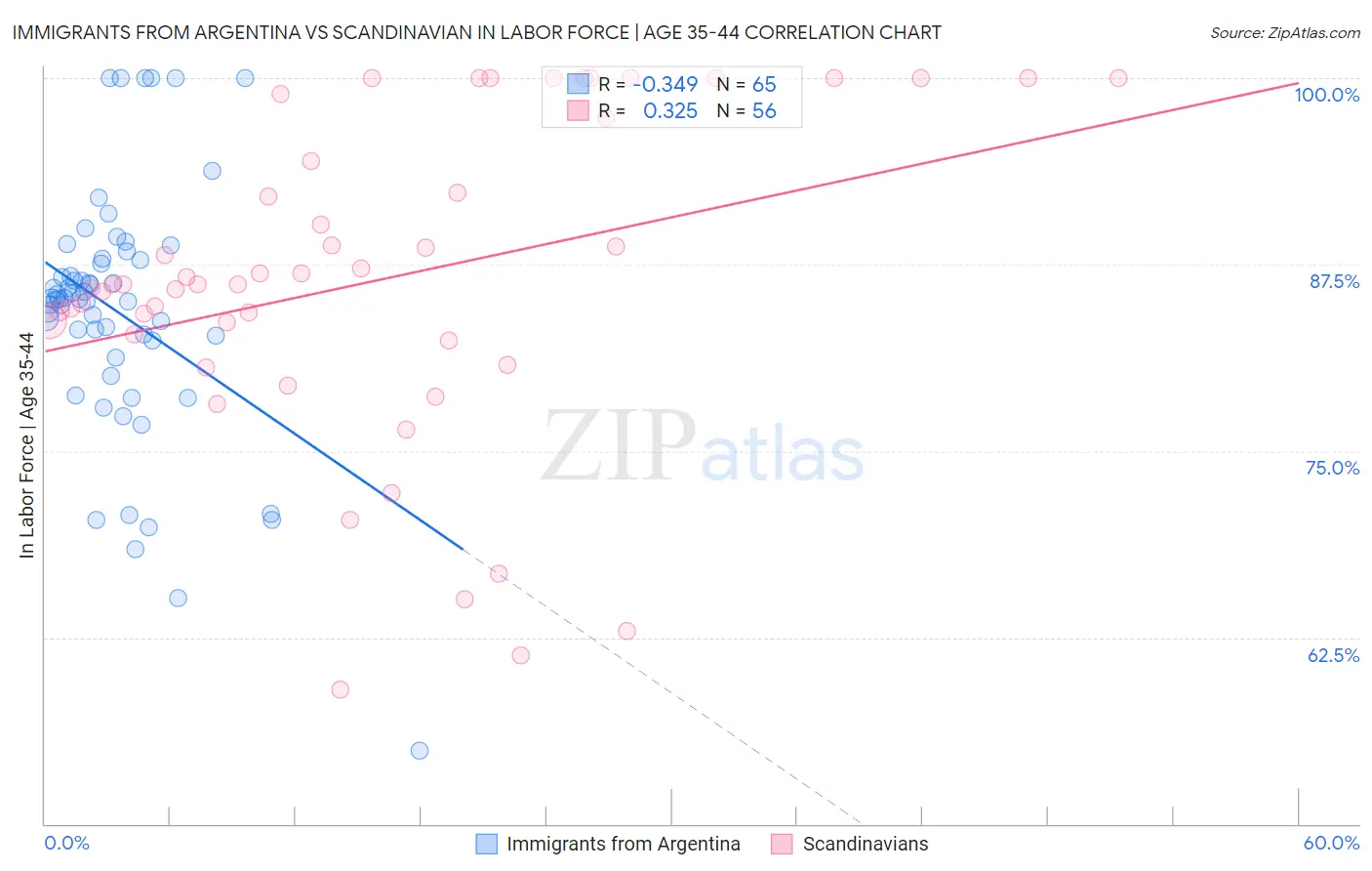 Immigrants from Argentina vs Scandinavian In Labor Force | Age 35-44