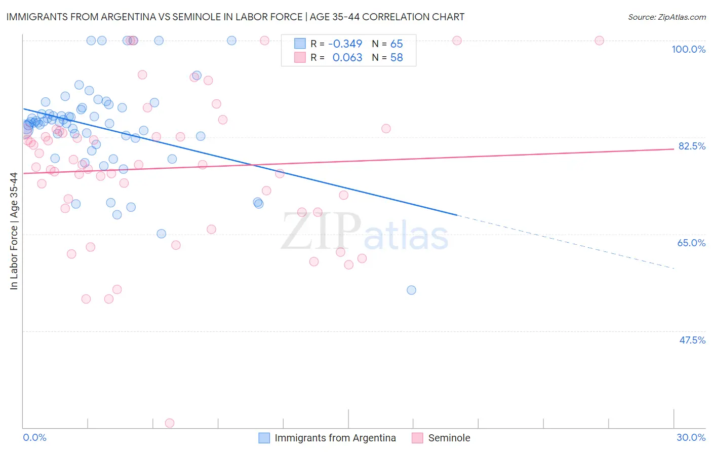 Immigrants from Argentina vs Seminole In Labor Force | Age 35-44