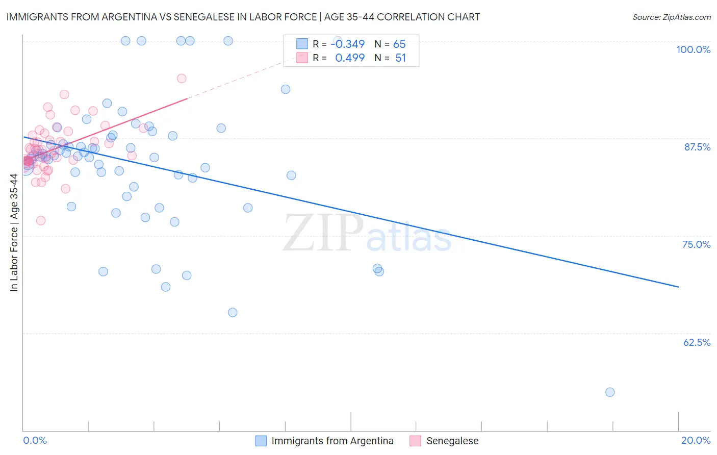 Immigrants from Argentina vs Senegalese In Labor Force | Age 35-44