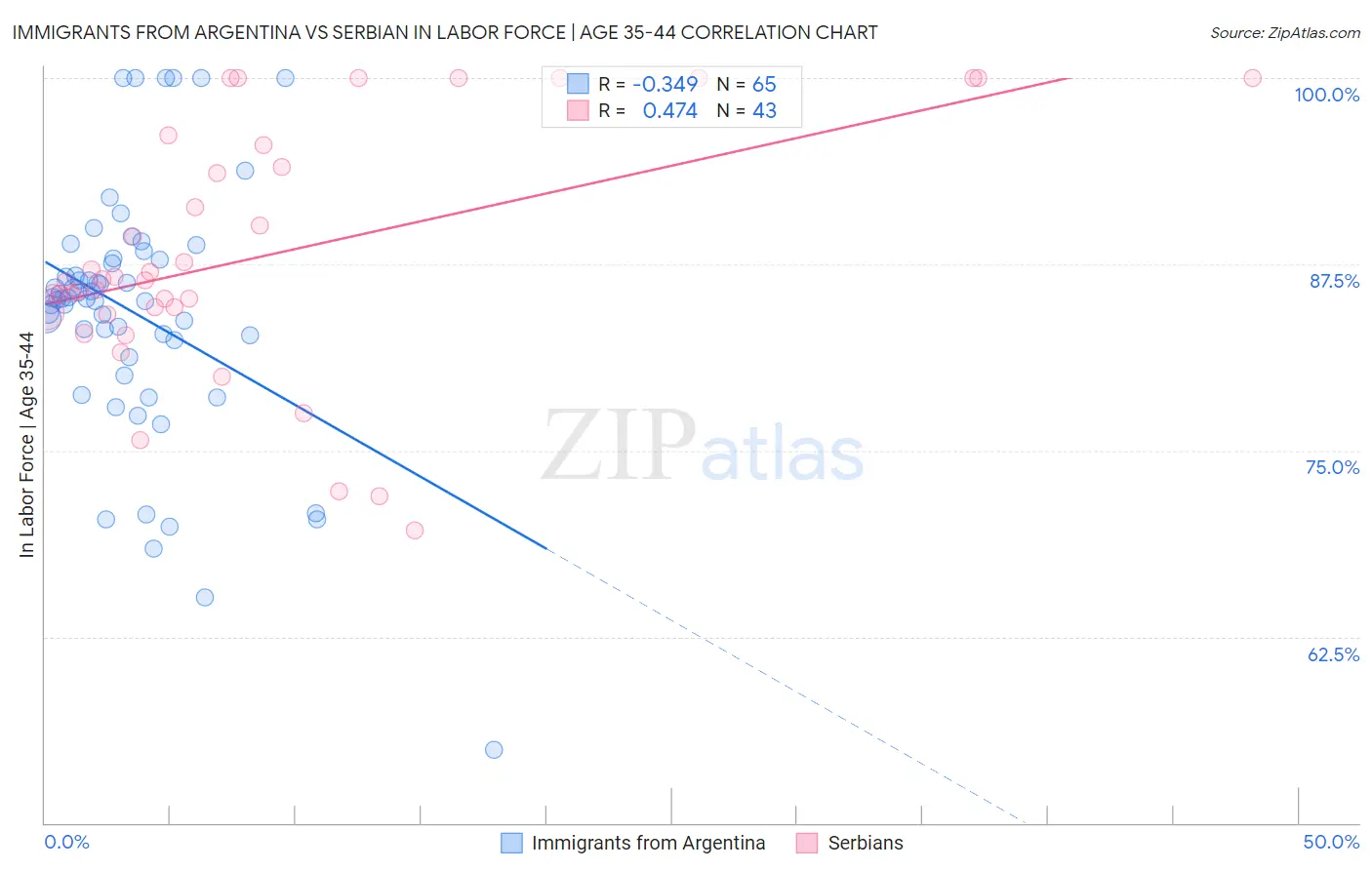 Immigrants from Argentina vs Serbian In Labor Force | Age 35-44