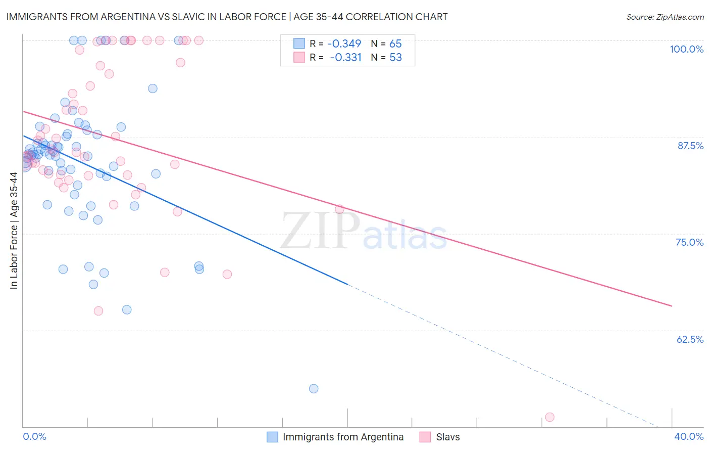 Immigrants from Argentina vs Slavic In Labor Force | Age 35-44