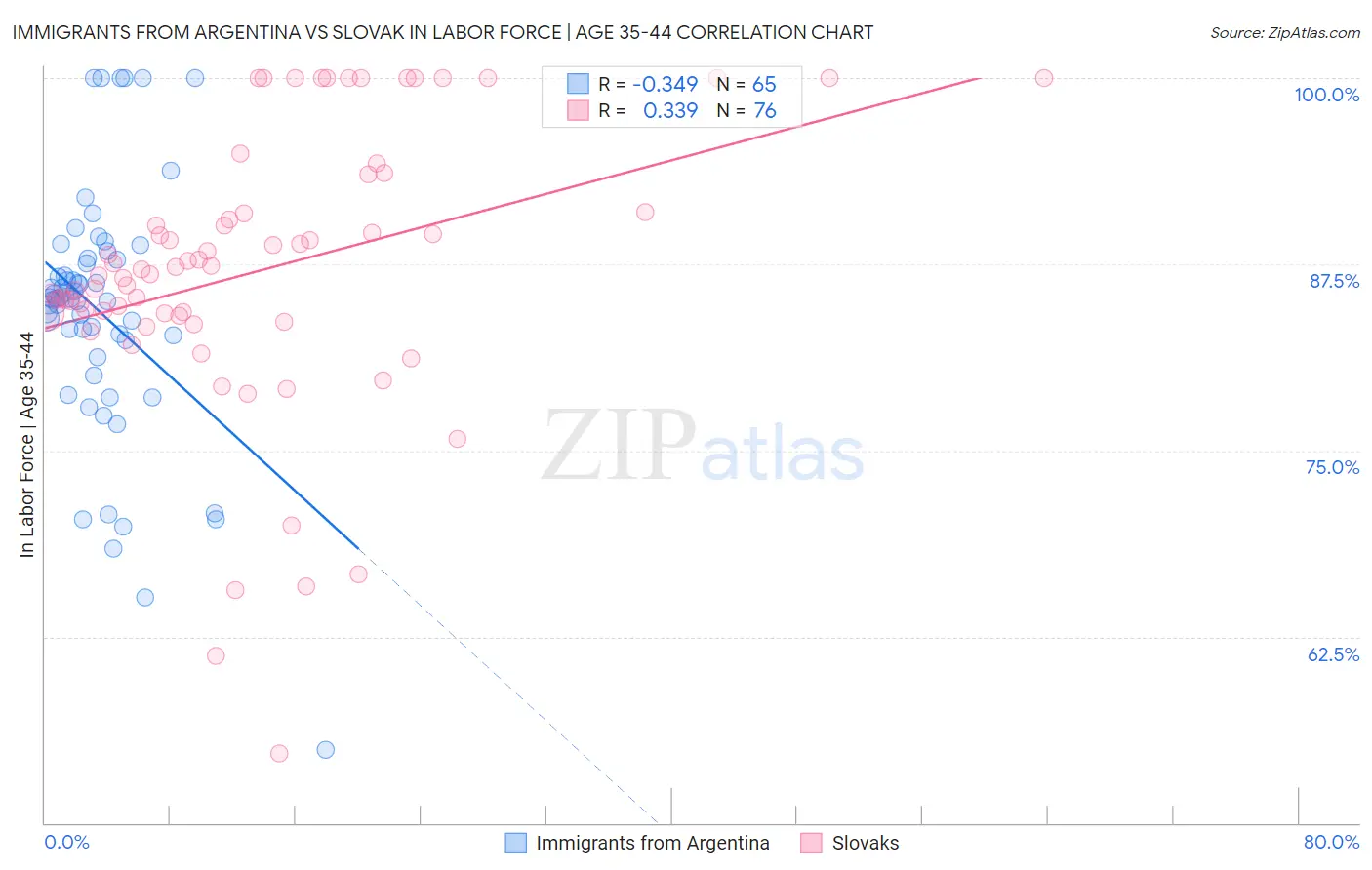 Immigrants from Argentina vs Slovak In Labor Force | Age 35-44