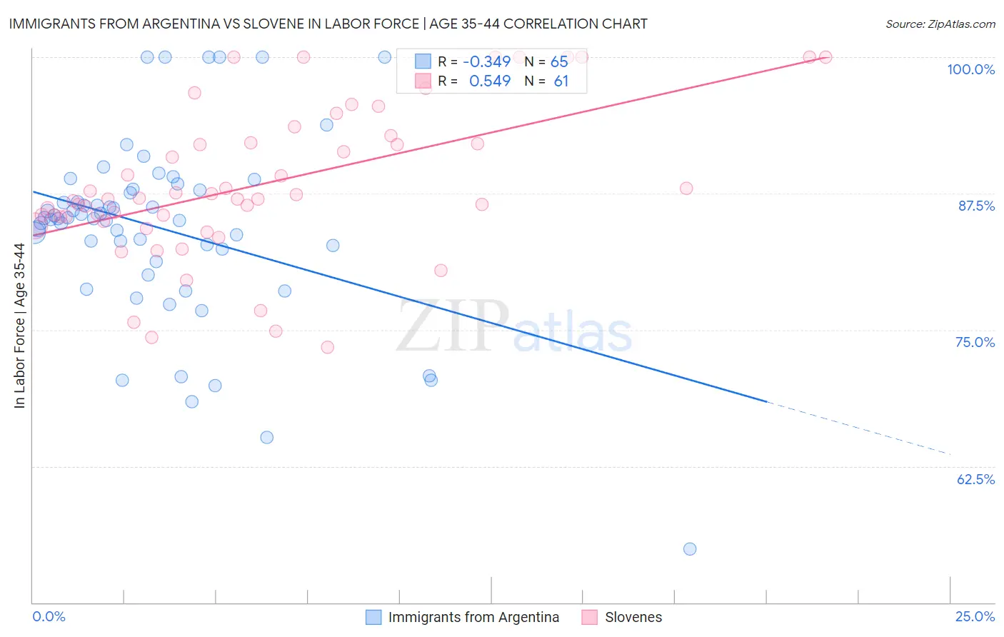 Immigrants from Argentina vs Slovene In Labor Force | Age 35-44