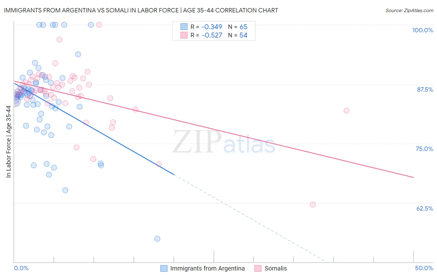 Immigrants from Argentina vs Somali In Labor Force | Age 35-44