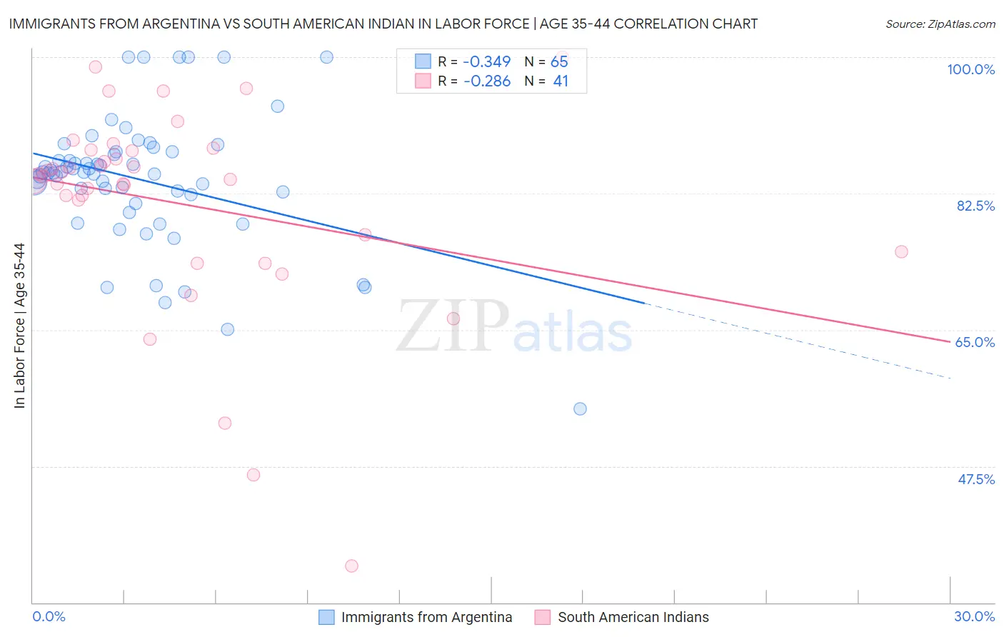 Immigrants from Argentina vs South American Indian In Labor Force | Age 35-44