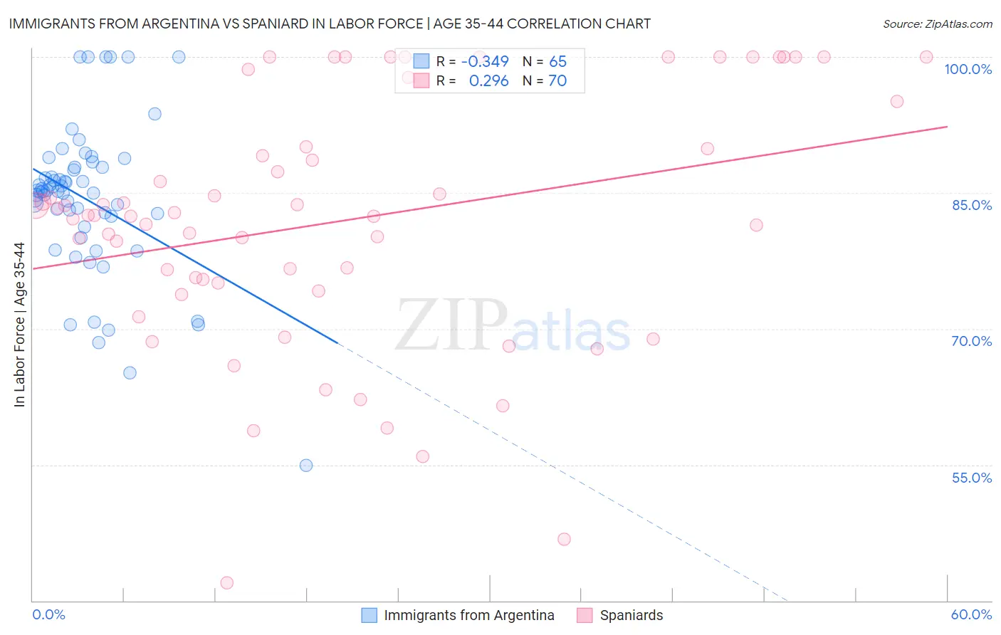 Immigrants from Argentina vs Spaniard In Labor Force | Age 35-44
