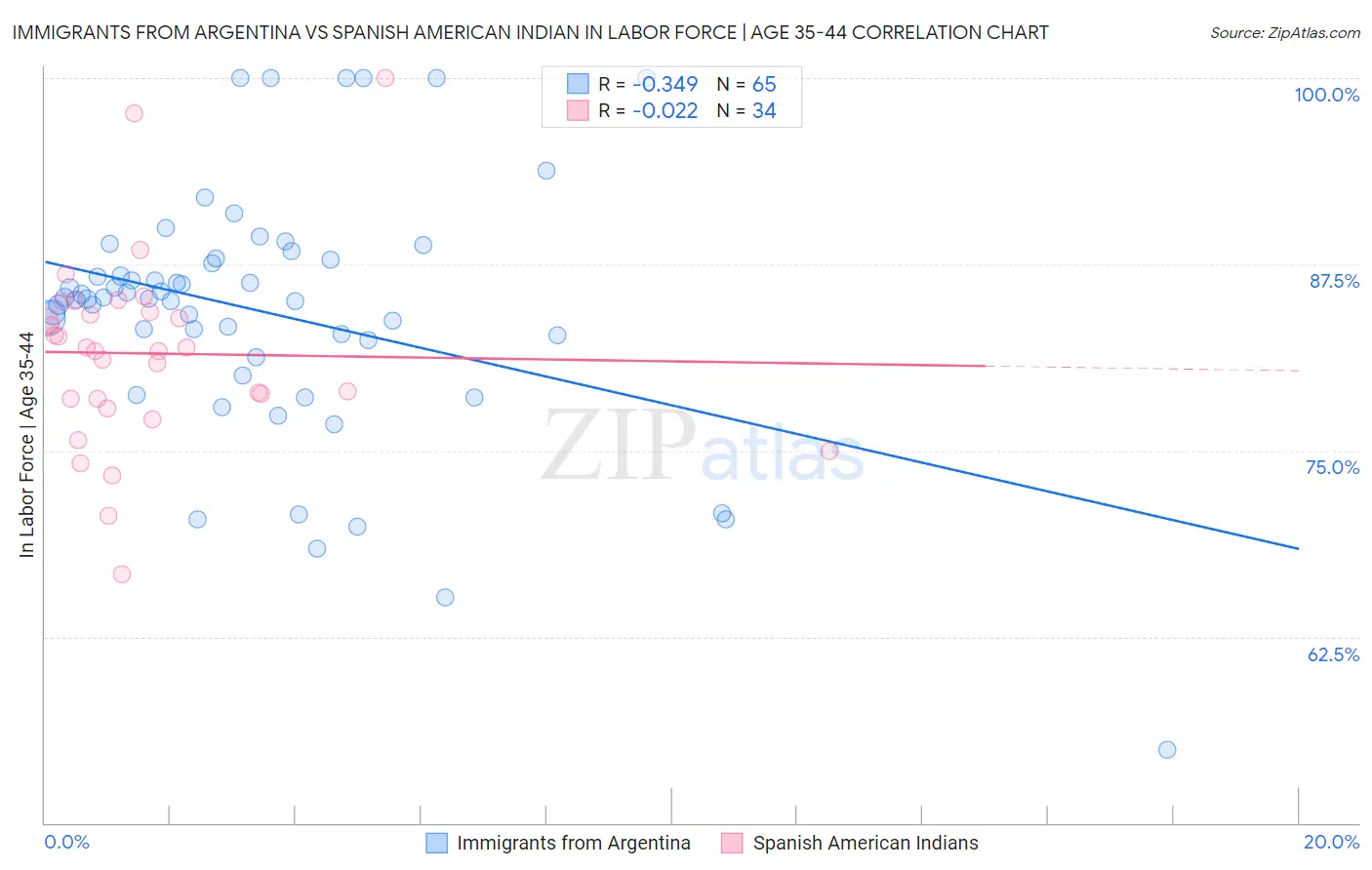 Immigrants from Argentina vs Spanish American Indian In Labor Force | Age 35-44