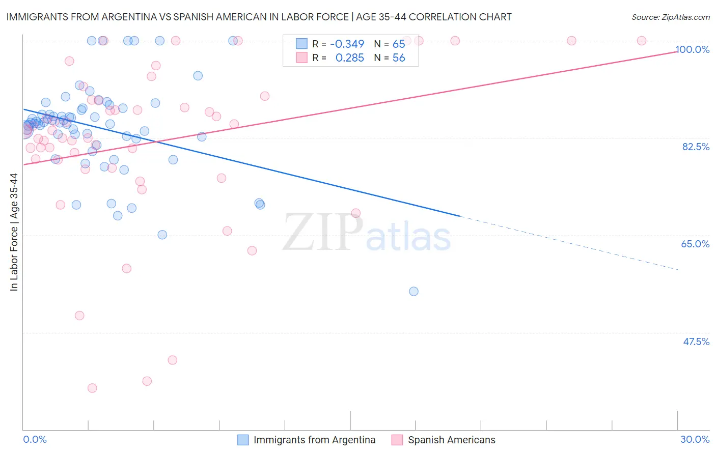 Immigrants from Argentina vs Spanish American In Labor Force | Age 35-44