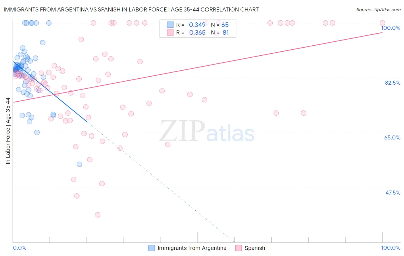 Immigrants from Argentina vs Spanish In Labor Force | Age 35-44