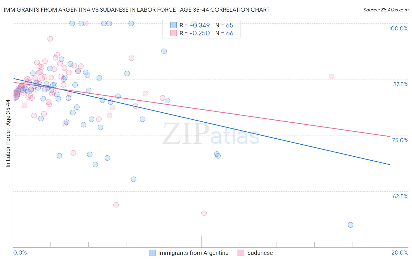 Immigrants from Argentina vs Sudanese In Labor Force | Age 35-44