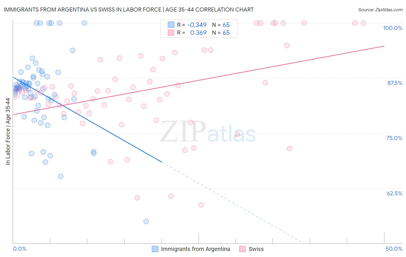 Immigrants from Argentina vs Swiss In Labor Force | Age 35-44