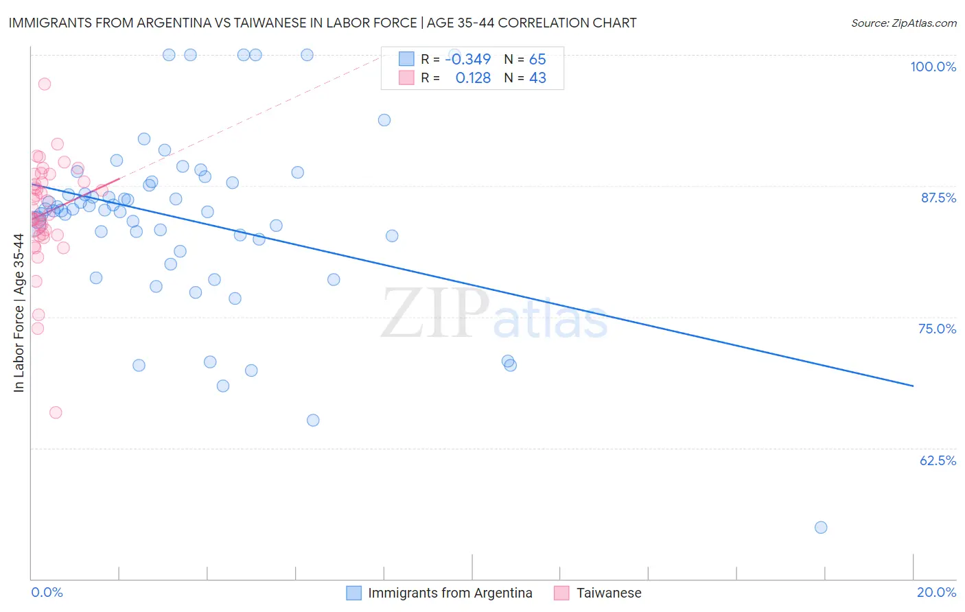 Immigrants from Argentina vs Taiwanese In Labor Force | Age 35-44