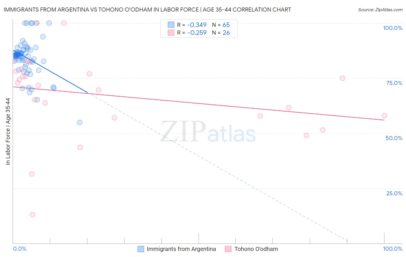 Immigrants from Argentina vs Tohono O'odham In Labor Force | Age 35-44