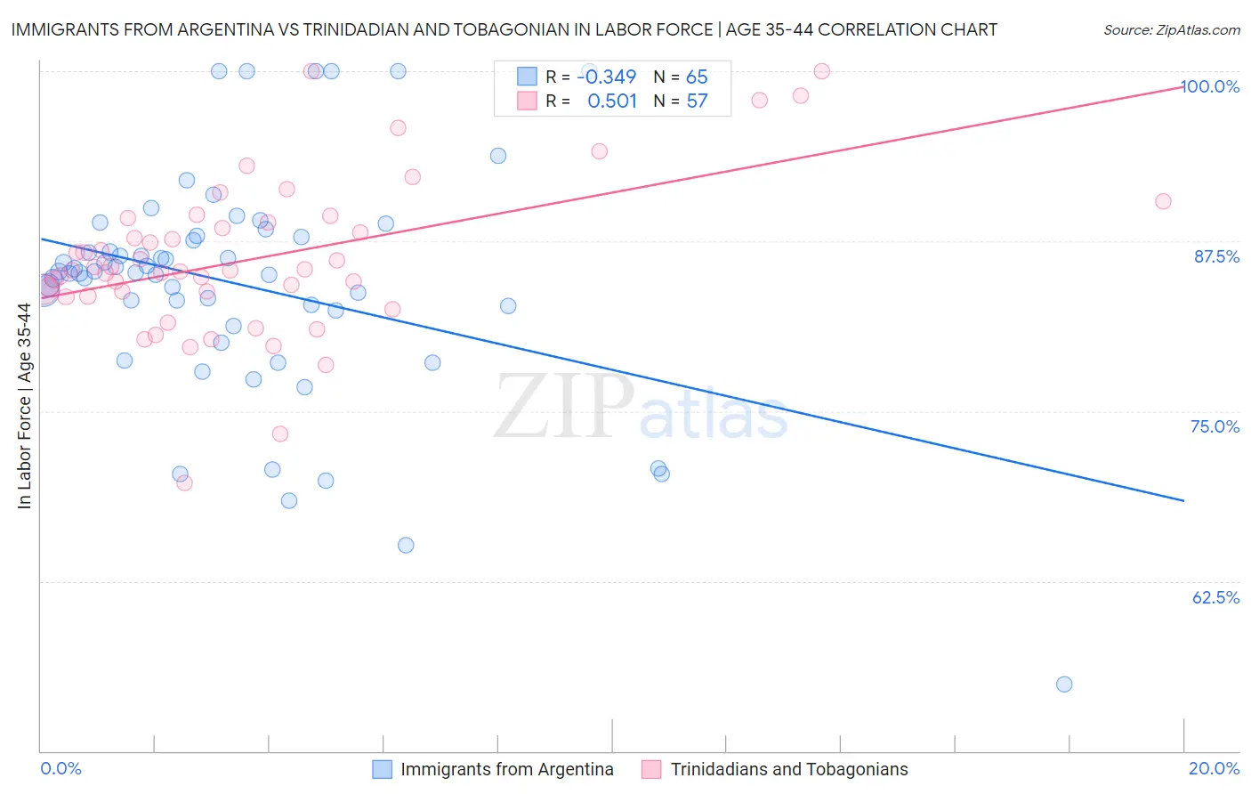 Immigrants from Argentina vs Trinidadian and Tobagonian In Labor Force | Age 35-44