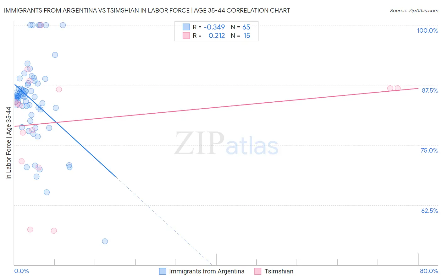 Immigrants from Argentina vs Tsimshian In Labor Force | Age 35-44