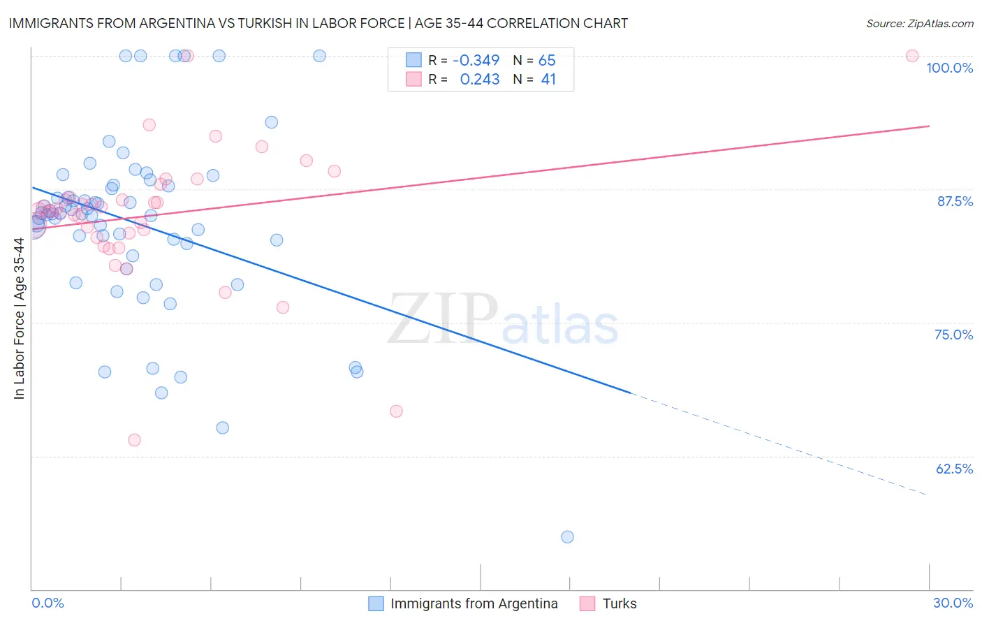 Immigrants from Argentina vs Turkish In Labor Force | Age 35-44