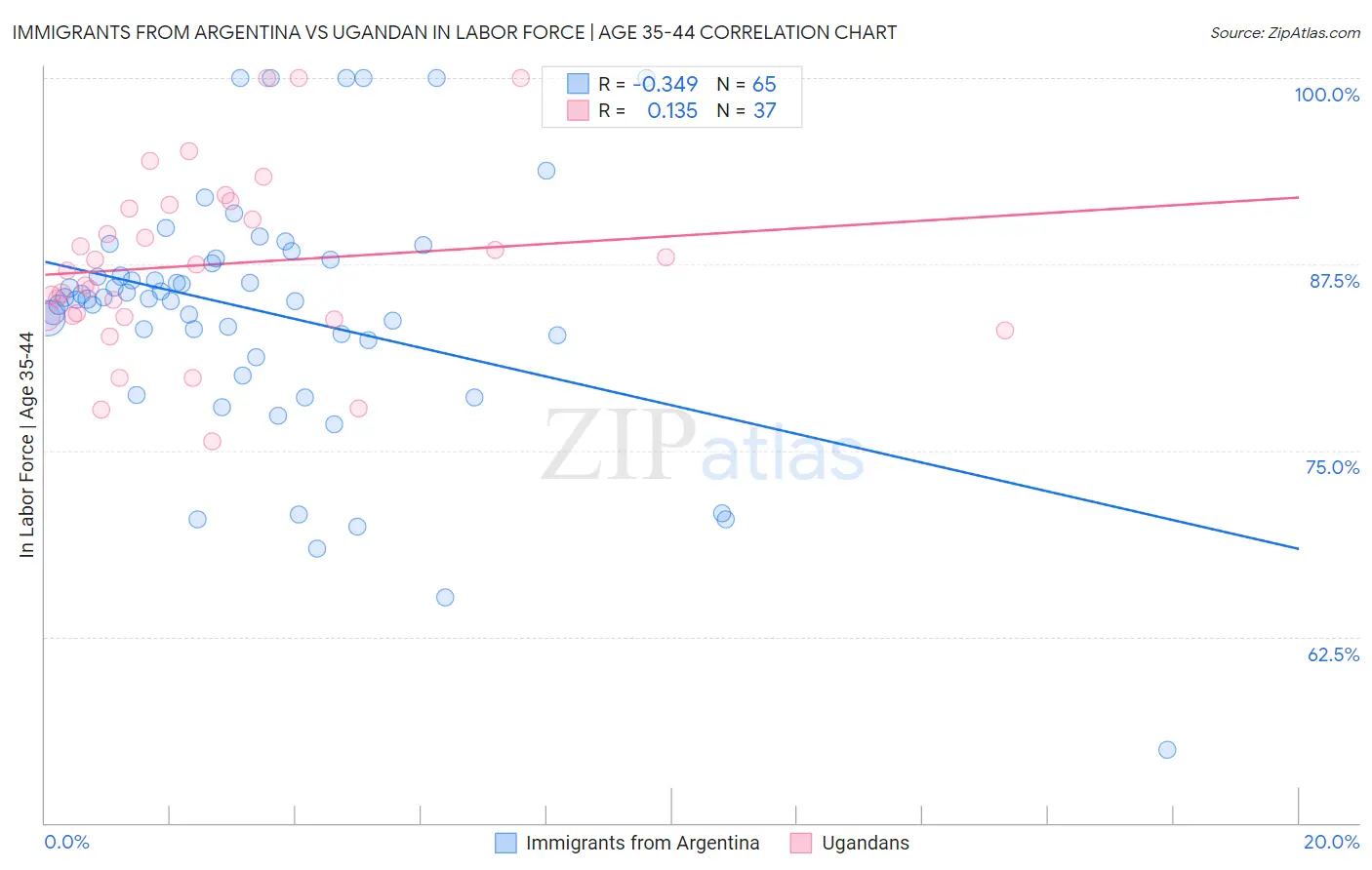 Immigrants from Argentina vs Ugandan In Labor Force | Age 35-44