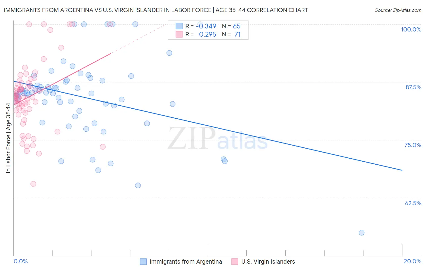 Immigrants from Argentina vs U.S. Virgin Islander In Labor Force | Age 35-44